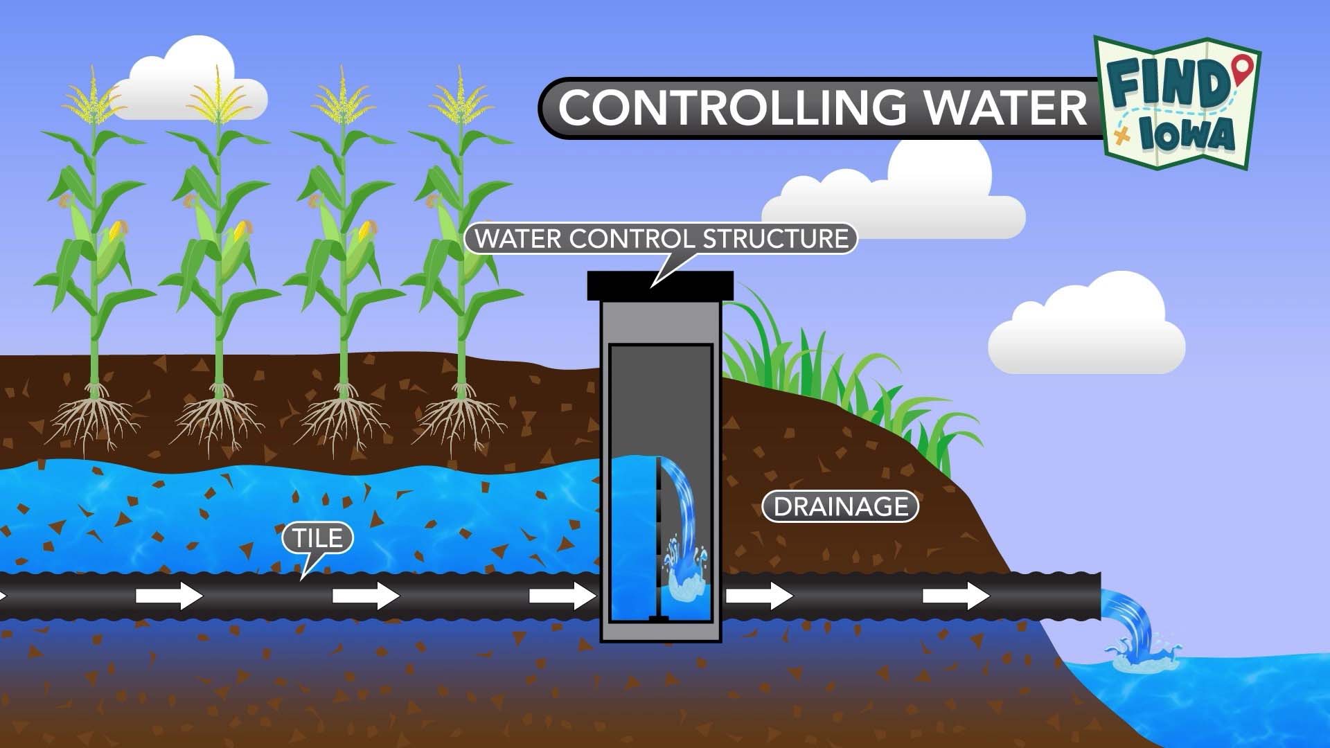 An animation of a tile system carrying water to a nearby pond or stream.