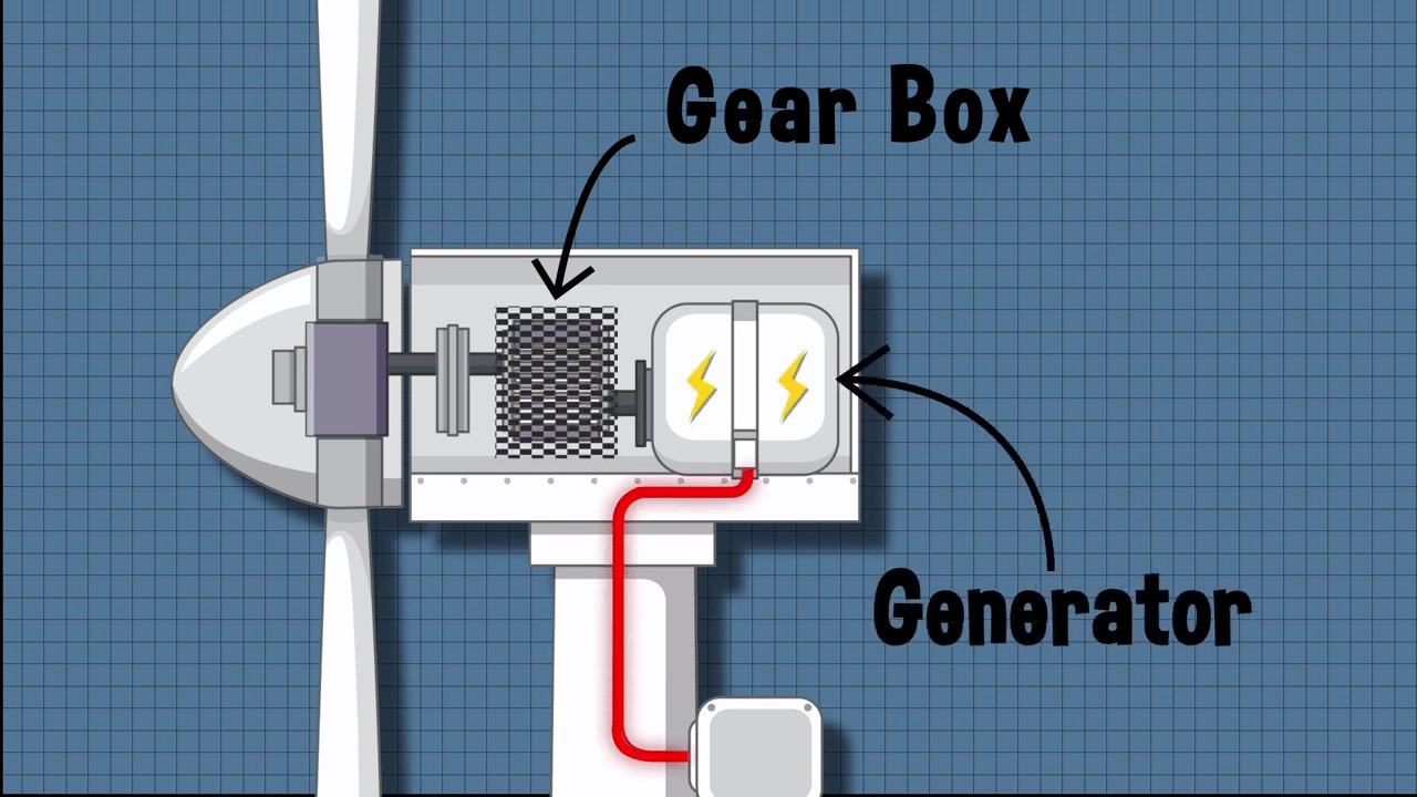 An animated view of the inside of the nacelle portion of a wind turbine.