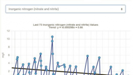 Graph of nitrate fluctuations at Lake Orient.